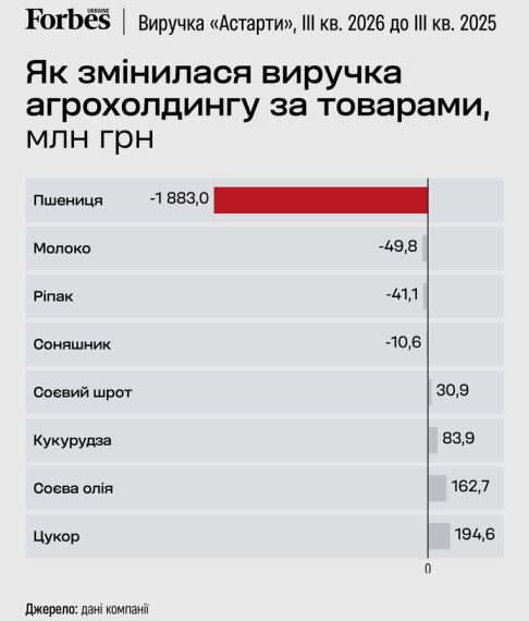 UA Finansy 99 «Астарта»: виторг упав на 28,6% від основної продукції