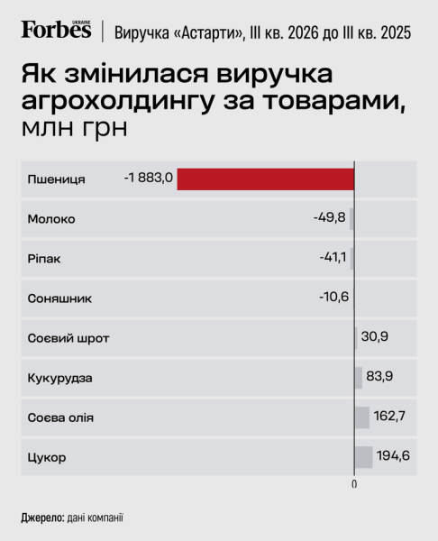 «Астарта»: виторг упав на 28,6% від основної продукції